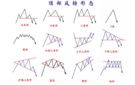 顶部反转形态