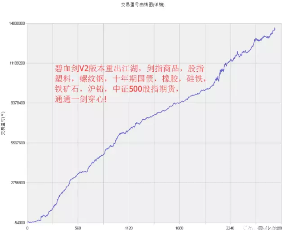 回测的45°角