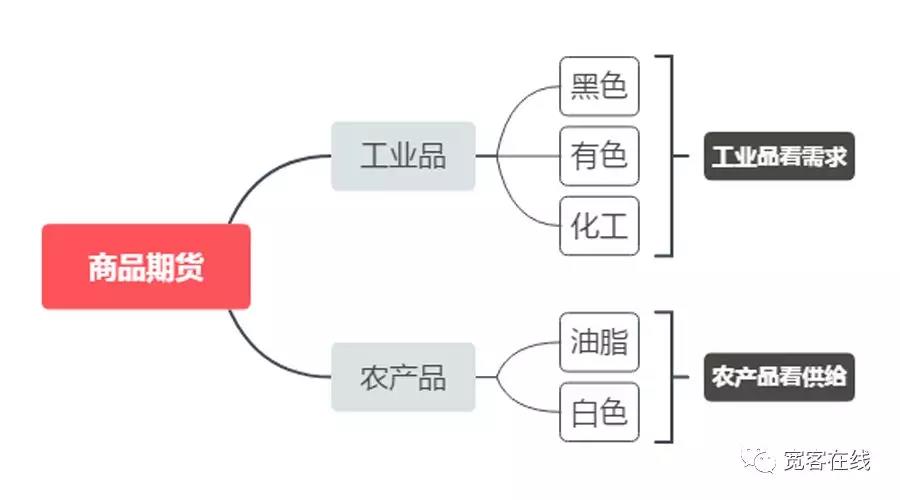 商品期货供需关系