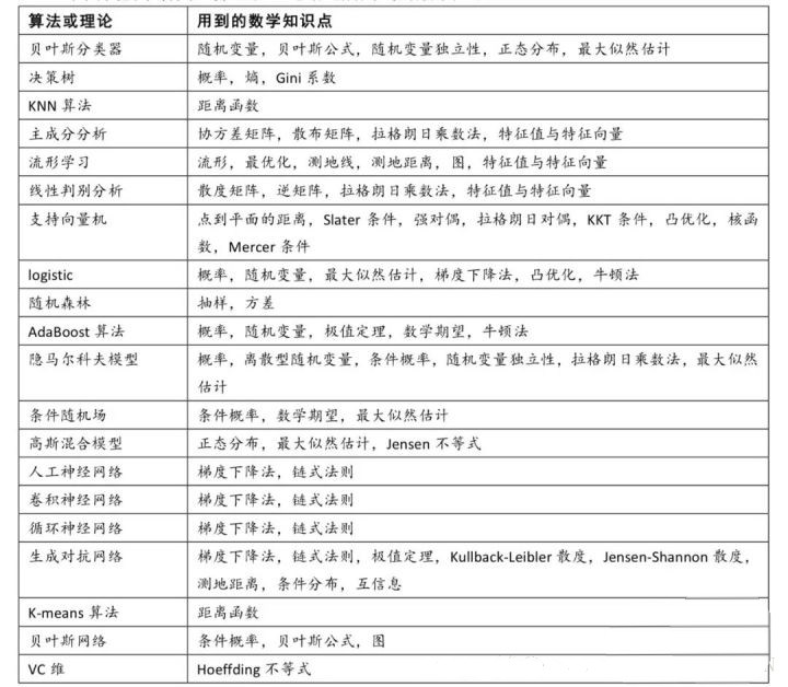 机器学习中的数学