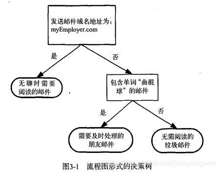 决策树