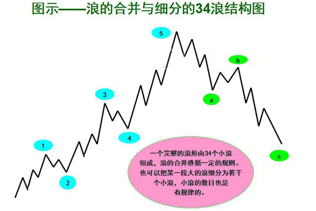 波浪层次