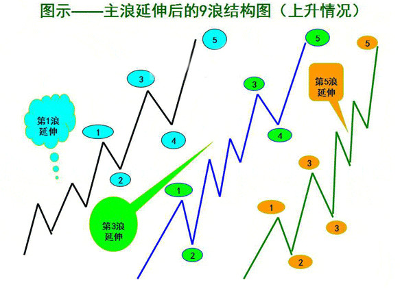 主浪延伸