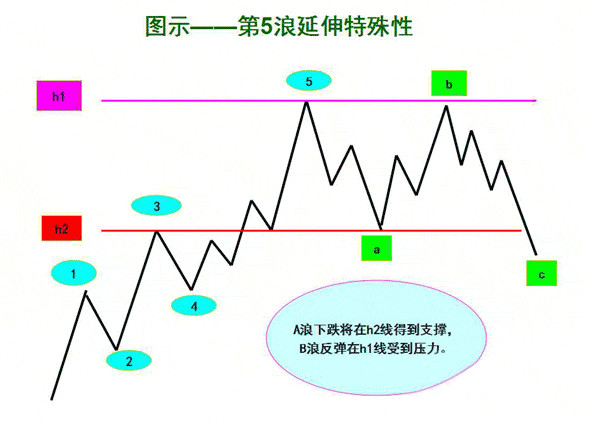 第5浪延伸