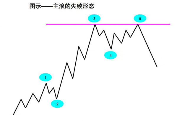 主浪的失败形态