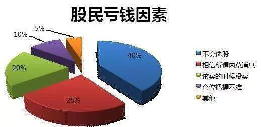 股民亏钱因素