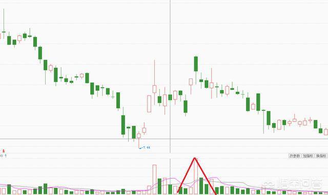 底部大涨出现尖顶量