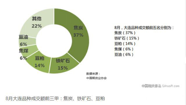 大商所热门期货品种