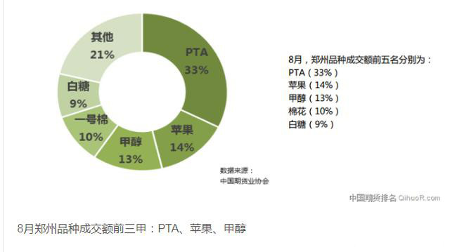 郑商所热门期货品种