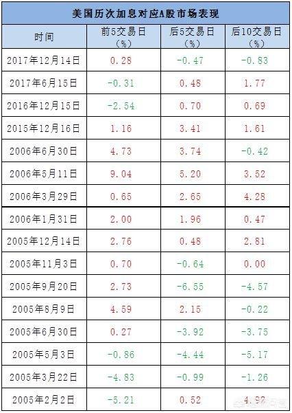 加息对A股的影响