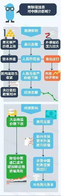 美联储加息对中国的影响