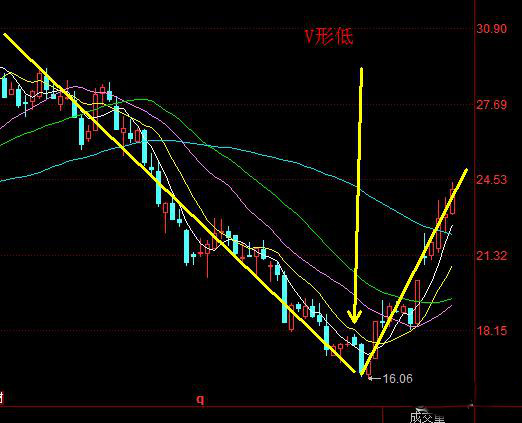 v型反转走势k线图图片