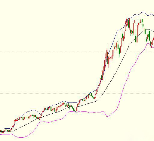 BOLL通道